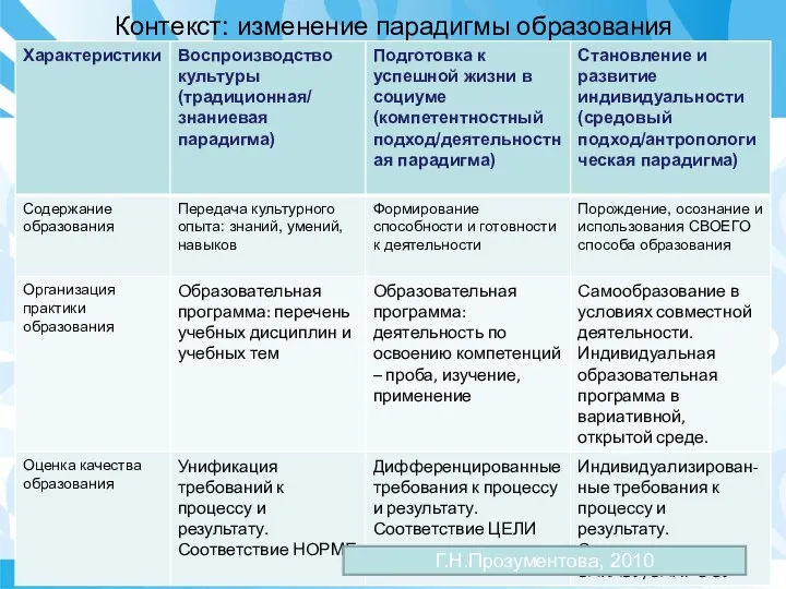 Контекст: изменение парадигмы образования Г.Н.Прозументова, 2010