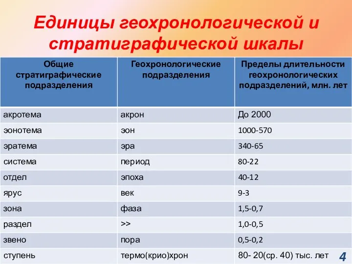 Единицы геохронологической и стратиграфической шкалы