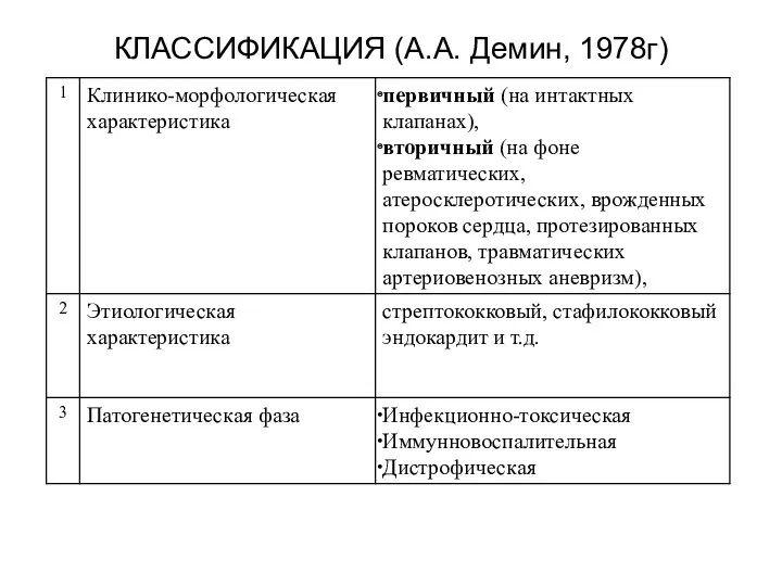 КЛАССИФИКАЦИЯ (А.А. Демин, 1978г)