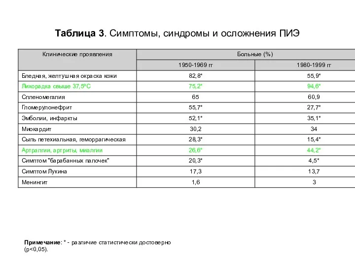 Таблица 3. Симптомы, синдромы и осложнения ПИЭ Примечание: * - различие статистически достоверно (р