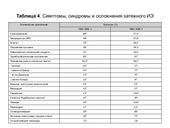 Таблица 4. Симптомы, синдромы и осложнения затяжного ИЭ