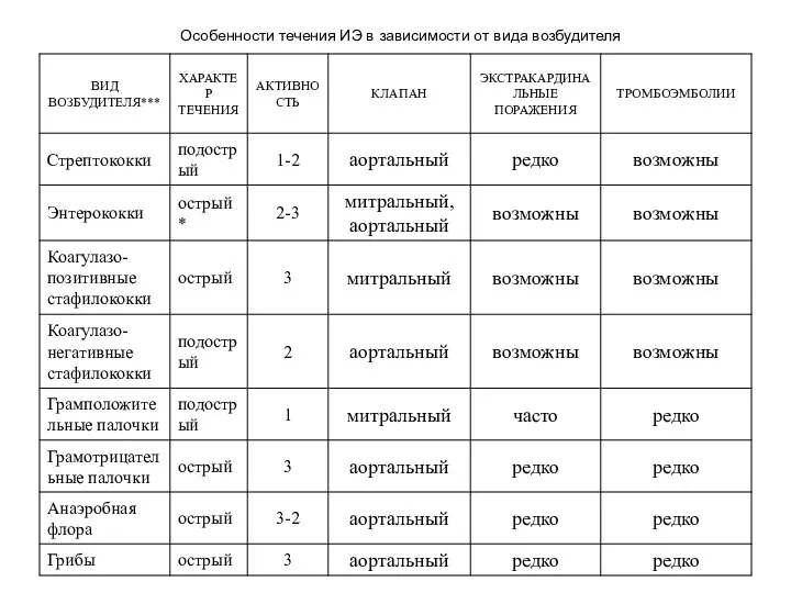 Особенности течения ИЭ в зависимости от вида возбудителя