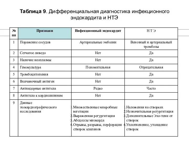 Таблица 9. Дифференциальная диагностика инфекционного эндокардита и НТЭ