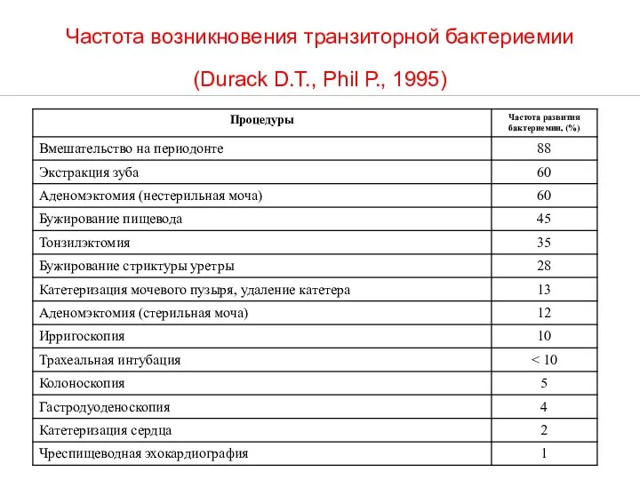 Частота возникновения транзиторной бактериемии (Durack D.T., Phil Р., 1995)