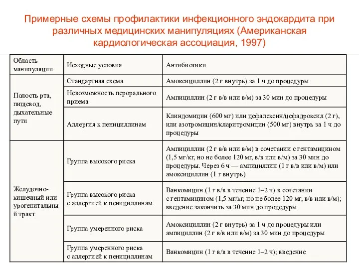 Примерные схемы профилактики инфекционного эндокардита при различных медицинских манипуляциях (Американская кардиологическая ассоциация, 1997)