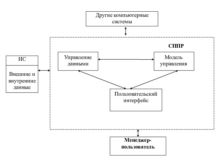 Менеджер- пользователь ИС Внешние и внутренние данные СППР Управление Модель