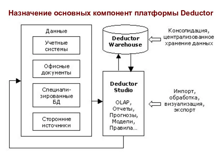 Назначение основных компонент платформы Deductor