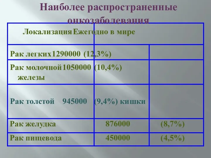 Локализация Ежегодно в мире Рак легких 1290000 (12,3%) Рак молочной