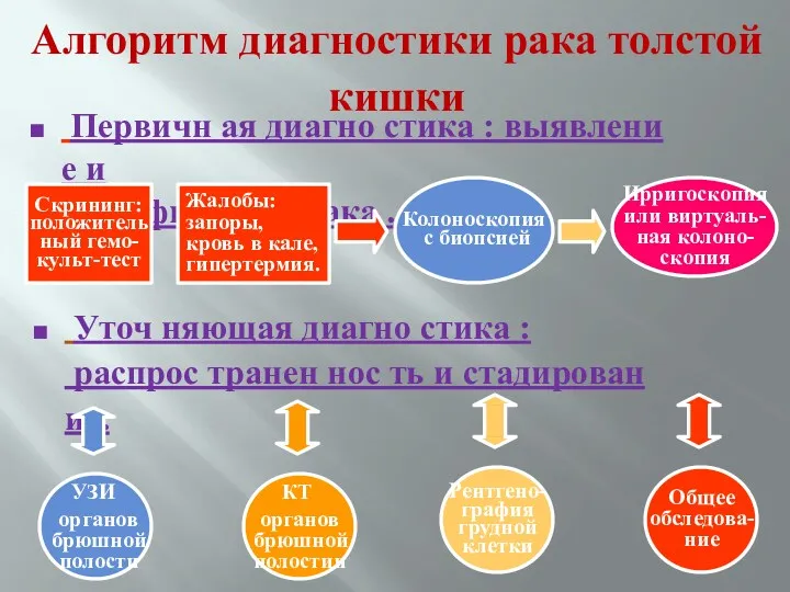 Алгоритм диагностики рака толстой кишки Первичн ая диагно стика :