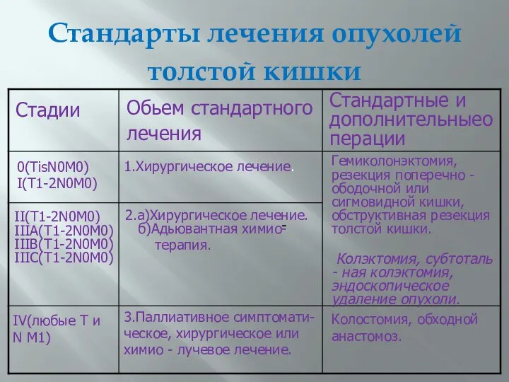 Стандарты лечения опухолей толстой кишки Стадии Обьем стандартного лечения Стандартные