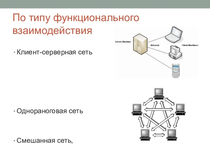 По типу функционального взаимодействия Клиент-серверная сеть Однораноговая сеть Смешанная сеть,