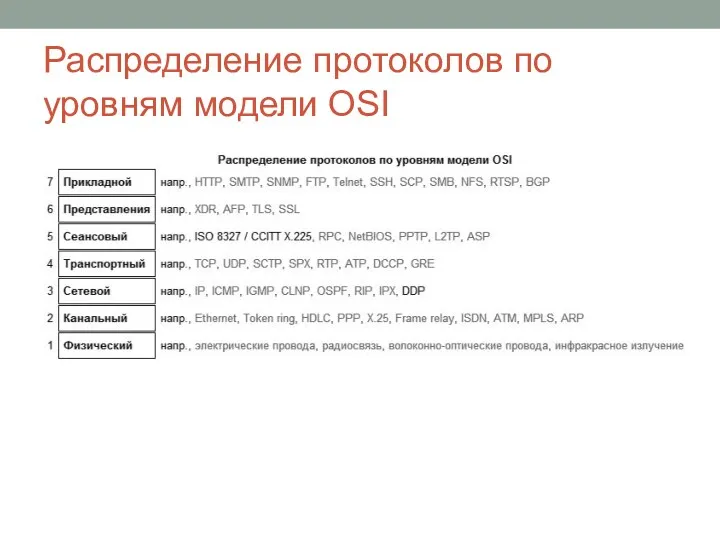 Распределение протоколов по уровням модели OSI