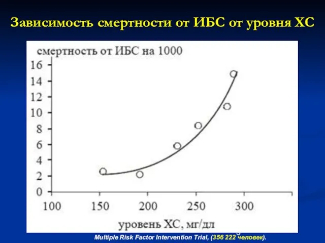 Зависимость смертности от ИБС от уровня ХС Multiple Risk Factor Intervention Trial, (356 222 человек).