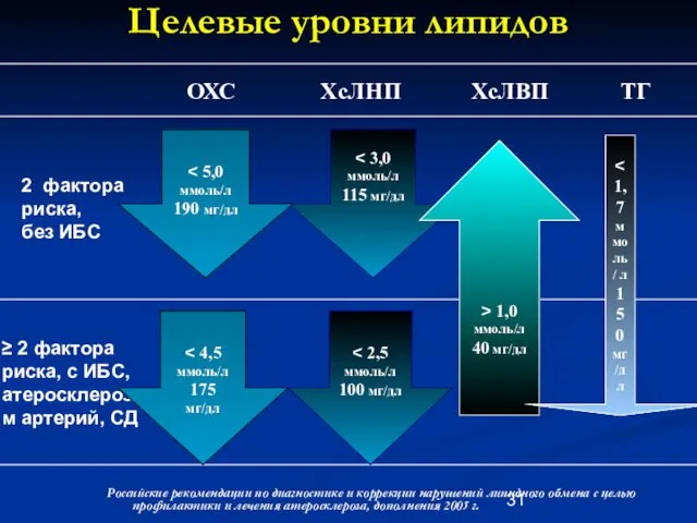 Целевые уровни липидов Российские рекомендации по диагностике и коррекции нарушений липидного обмена с