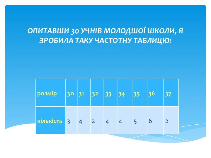 ОПИТАВШИ 30 УЧНІВ МОЛОДШОЇ ШКОЛИ, Я ЗРОБИЛА ТАКУ ЧАСТОТНУ ТАБЛИЦЮ: