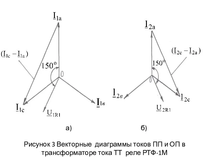 Рисунок 3 Векторные диаграммы токов ПП и ОП в трансформаторе тока ТТ реле РТФ-1М