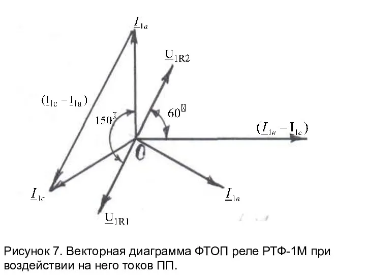 Рисунок 7. Векторная диаграмма ФТОП реле РТФ-1М при воздействии на него токов ПП.