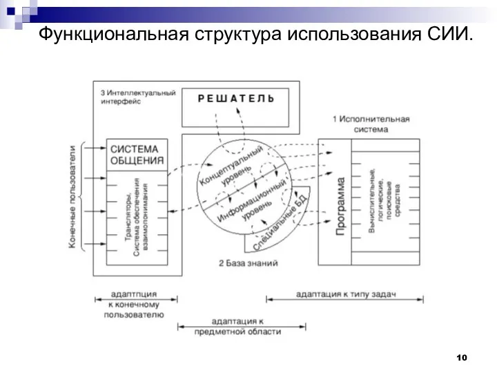 Функциональная структура использования СИИ.