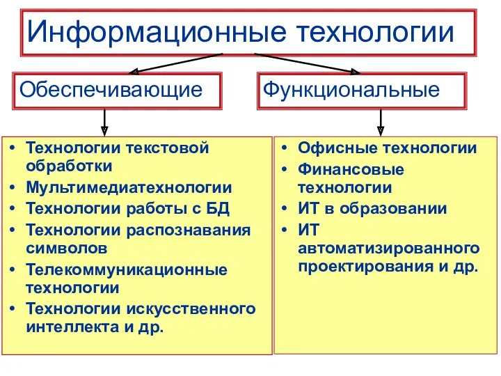 Информационные технологии Обеспечивающие Функциональные Технологии текстовой обработки Мультимедиатехнологии Технологии работы