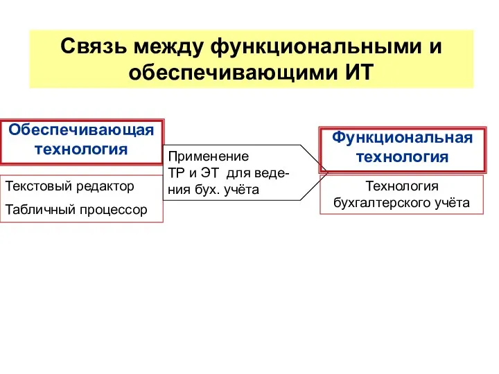 Cвязь между функциональными и обеспечивающими ИТ