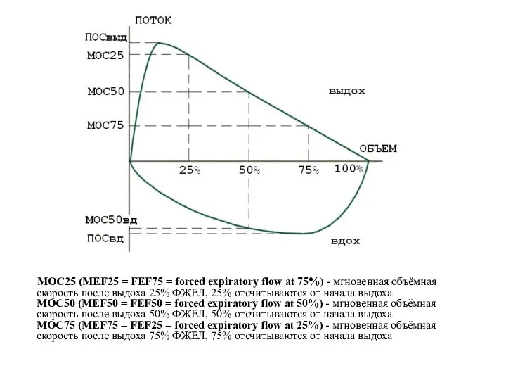 МОС25 (MEF25 = FEF75 = forced expiratory flow at 75%) - мгновенная объёмная