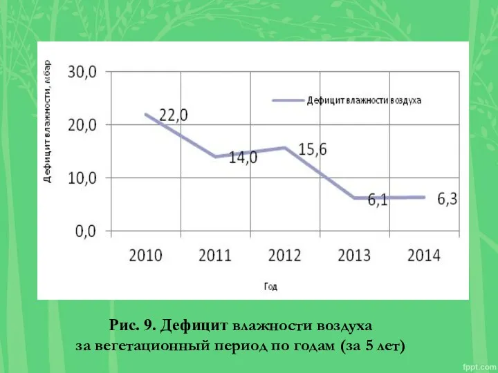 Рис. 9. Дефицит влажности воздуха за вегетационный период по годам (за 5 лет)