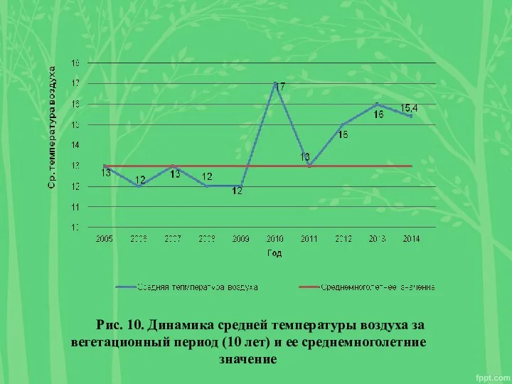 Рис. 10. Динамика средней температуры воздуха за вегетационный период (10 лет) и ее среднемноголетние значение