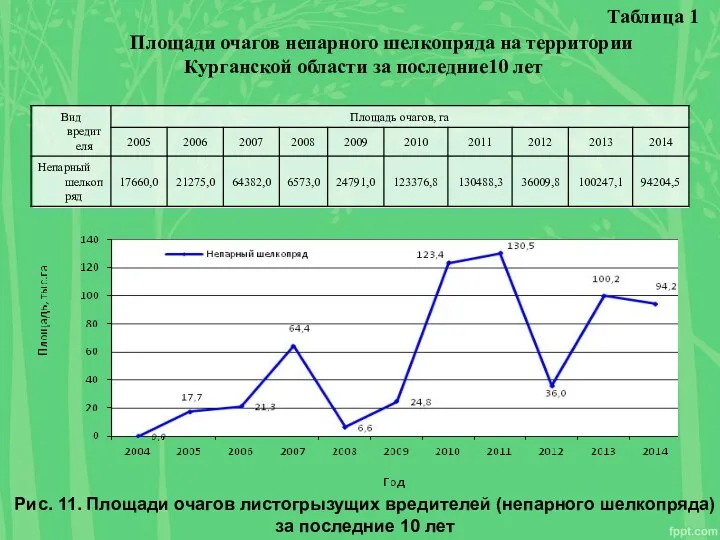 Площади очагов непарного шелкопряда на территории Курганской области за последние10