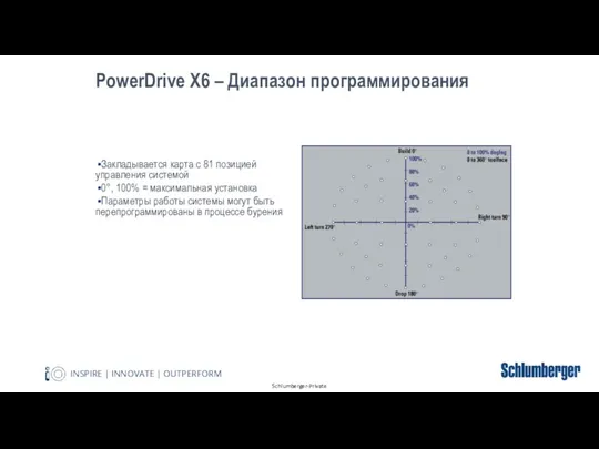 Закладывается карта с 81 позицией управления системой 0°, 100% =