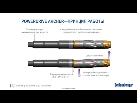 POWERDRIVE ARCHER—ПРИНЦИП РАБОТЫ Секция отклонения 24