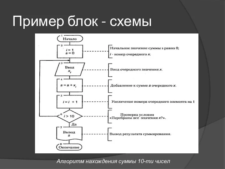 Пример блок - схемы Алгоритм нахождения суммы 10-ти чисел