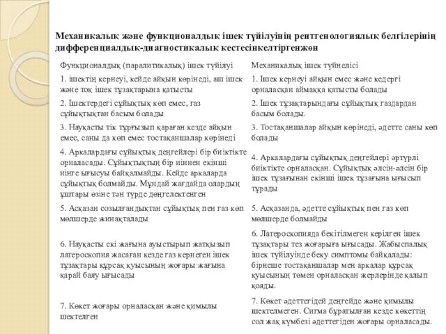 Механикалық және функционалдық ішек түйілуінің рентгенологиялық белгілерінің дифференциалдық-диагностикалық кестесінкелтіргенжөн