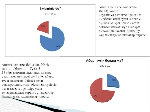 Анкета нәтижесі бойынша: Иә-13; жоқ-2 Сауалнама нәтижесінде 2әйел емізбеген емізбеудің