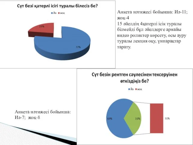 Анкета нәтижесі бойынша: Иә-11; жоқ-4 15 әйелдің 4қатерлі ісік туралы