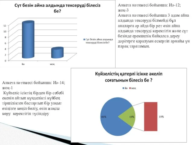 Анкета нәтижесі бойынша: Иә-12; жоқ-3 Анкета нәтижесі бойынша 3 адам