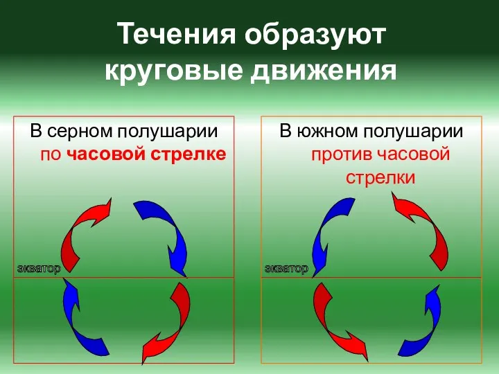 Течения образуют круговые движения В серном полушарии по часовой стрелке