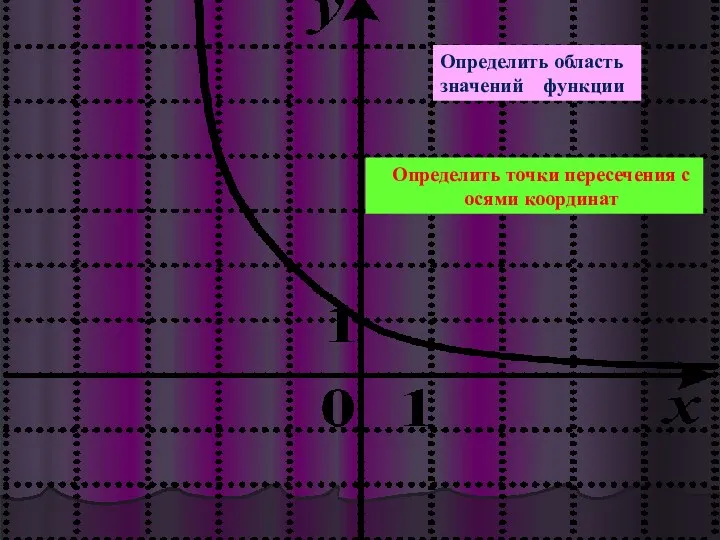 Определить область значений функции Определить точки пересечения с осями координат