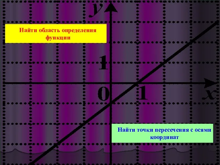 Найти область определения функции Найти точки пересечения с осями координат