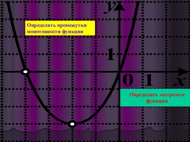 Определить промежутки монотонности функции Определить экстремум функции