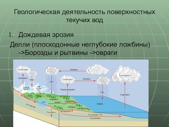 Геологическая деятельность поверхностных текучих вод Дождевая эрозия Делли (плоскодонные неглубокие ложбины) ->Борозды и рытвины ->овраги