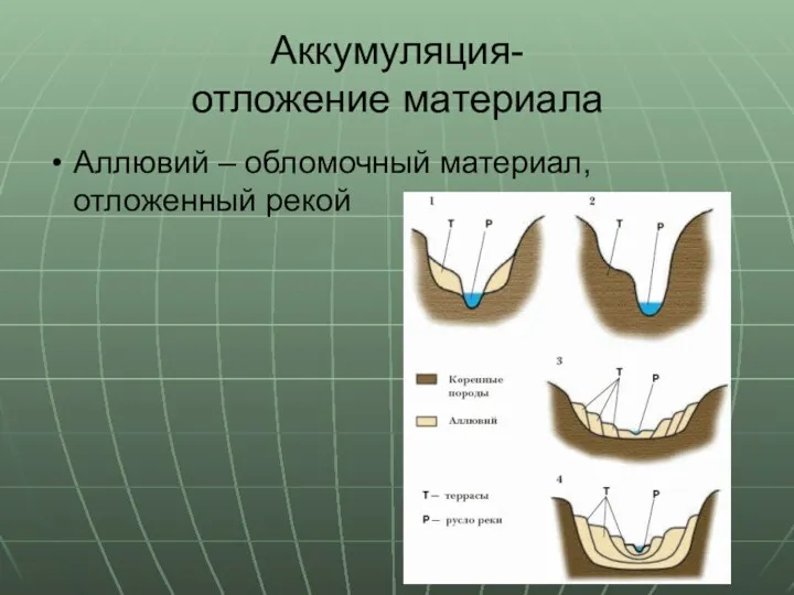 Аккумуляция- отложение материала Аллювий – обломочный материал, отложенный рекой