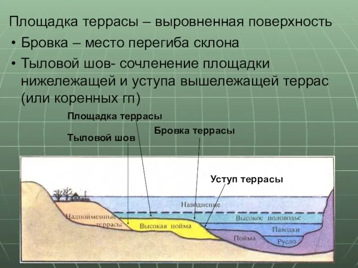 Площадка террасы – выровненная поверхность Бровка – место перегиба склона