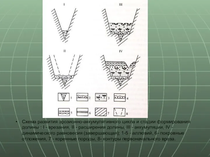Схема развития эрозионно-аккумулятивного цикла и стадии формирования долины : I