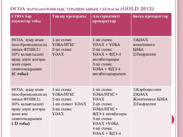 ӨСОА фармаколоиялық терапиясының схемасы (GOLD 2013)