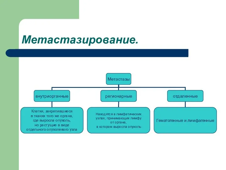 Метастазирование.