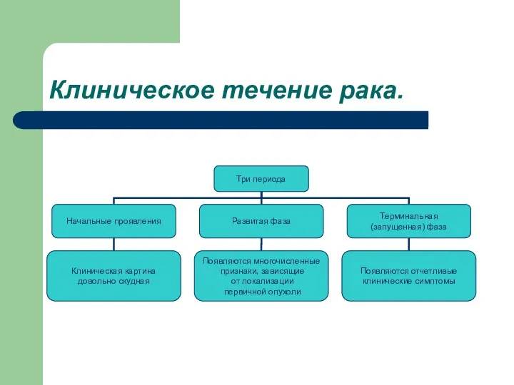 Клиническое течение рака.