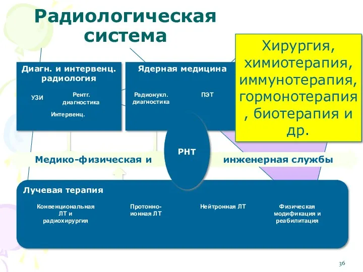 Радиологическая система Медико-физическая и инженерная службы Лучевая терапия Конвенциональная ЛТ