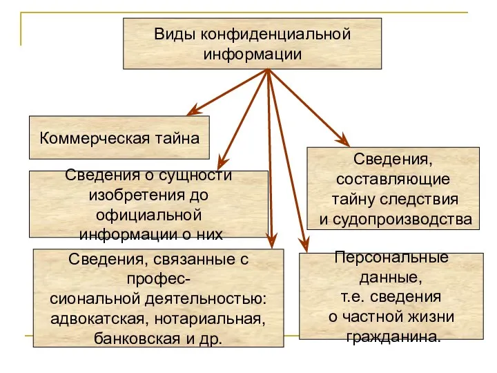 Виды конфиденциальной информации Сведения о сущности изобретения до официальной информации