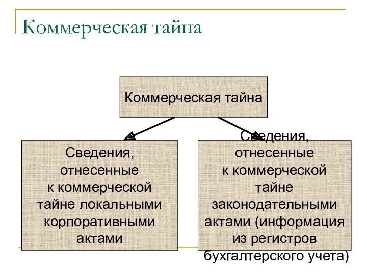 Коммерческая тайна Коммерческая тайна Сведения, отнесенные к коммерческой тайне локальными