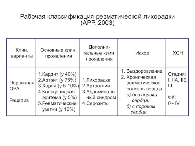Рабочая классификация ревматической лихорадки (АРР, 2003)